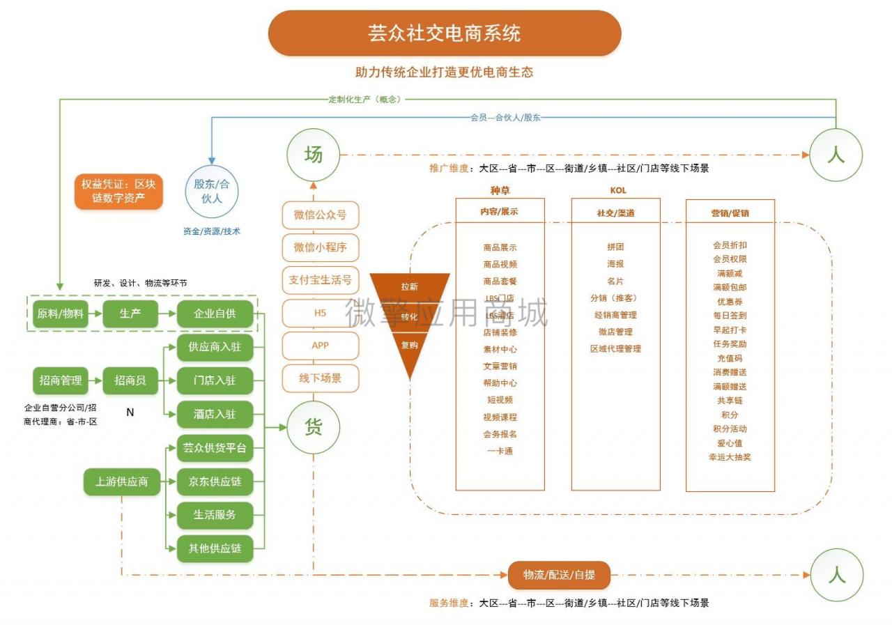 图片[1]-芸众商城社交电商2.2.76系统含框架一体安装版+数据库+教程_精品源码-玩吧资源站