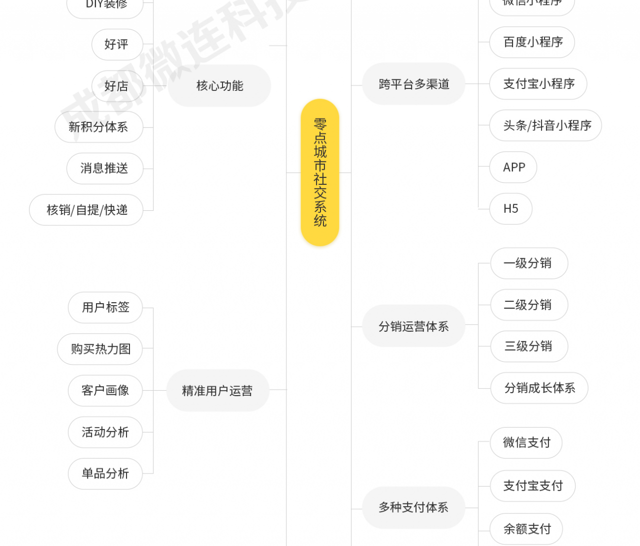 图片[5]-零点城市社交电商小程序v1.8.0+多样前端_完整源码-玩吧资源站