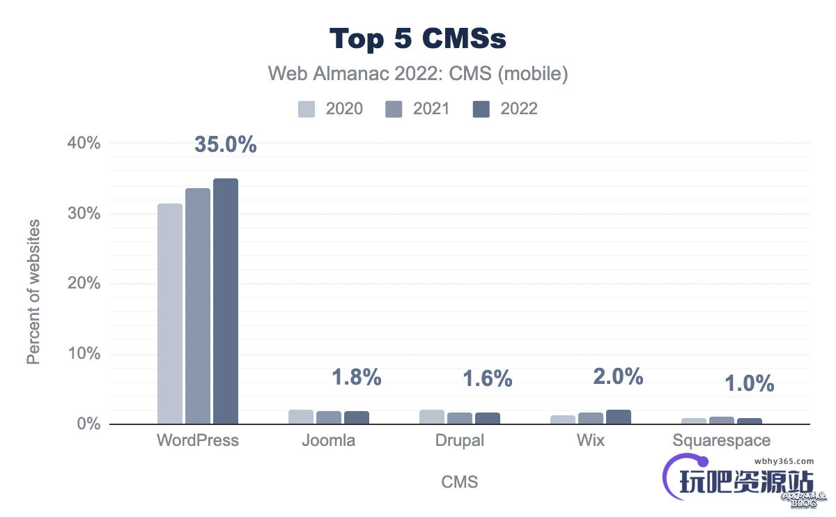 图片[2]-2022 年网络年鉴报告显示  WordPress 使用率还在不停增长-玩吧资源站