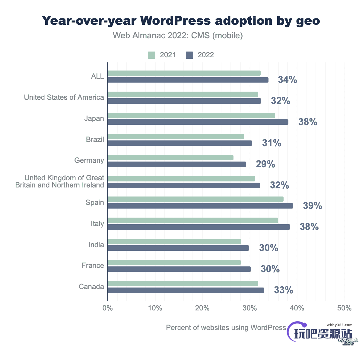图片[4]-2022 年网络年鉴报告显示  WordPress 使用率还在不停增长-玩吧资源站