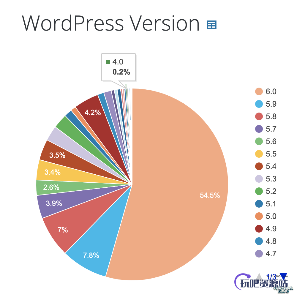 图片[1]-WordPress 4.0 之前的版本将失去安全更新-玩吧资源站