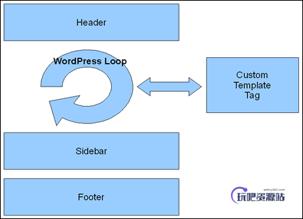 WordPress 主循环和全局变量-玩吧资源站